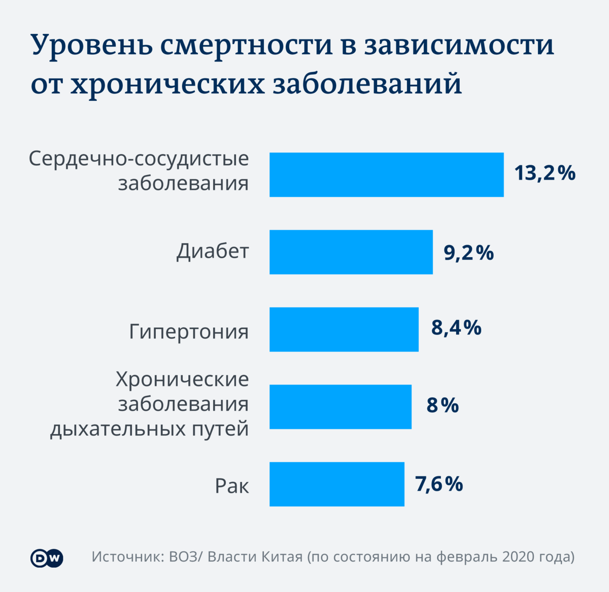 Наиболее подвержены. Смертность от коронавируса по возрастам. Статистика погибших от коронавируса по возрасту. Статистика смертей от коронавируса по возрасту. Коронавирус статистика по возрасту