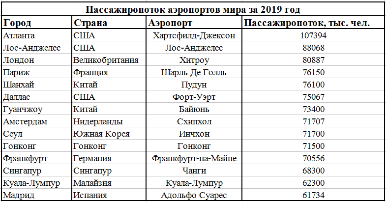 Рейтинг аэропортов