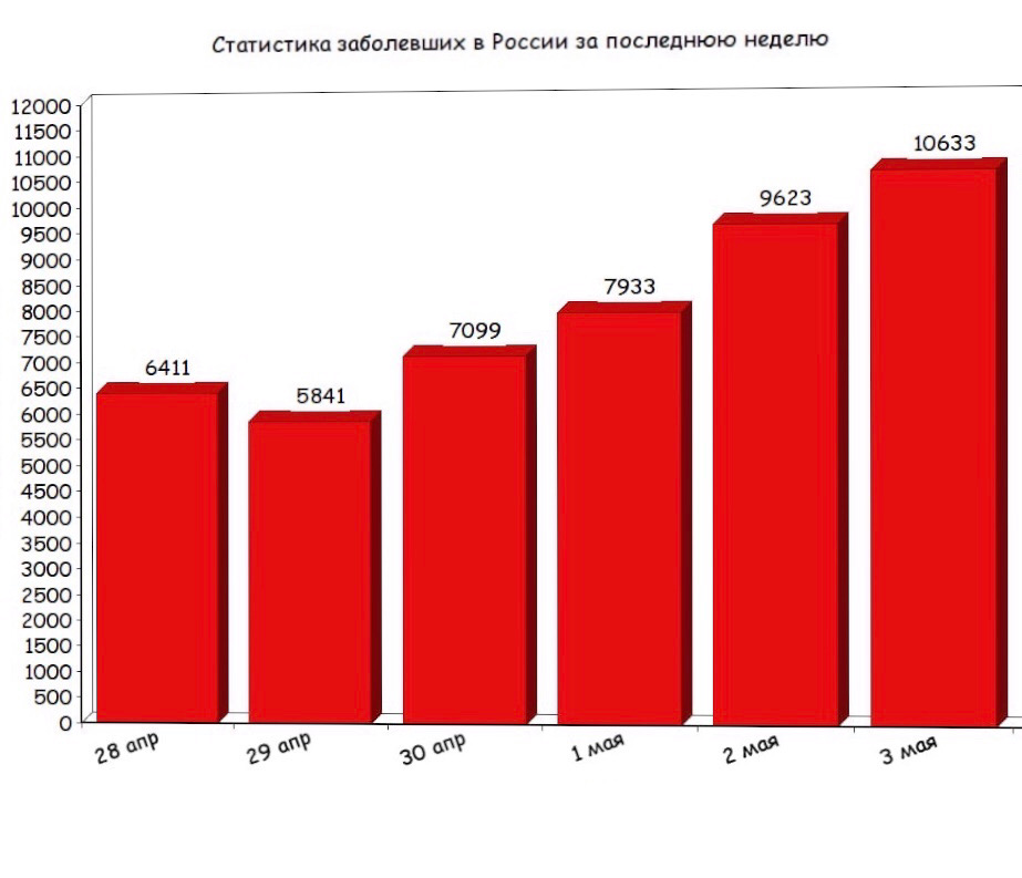 График сделан собственноручно по данным Минздрава России.