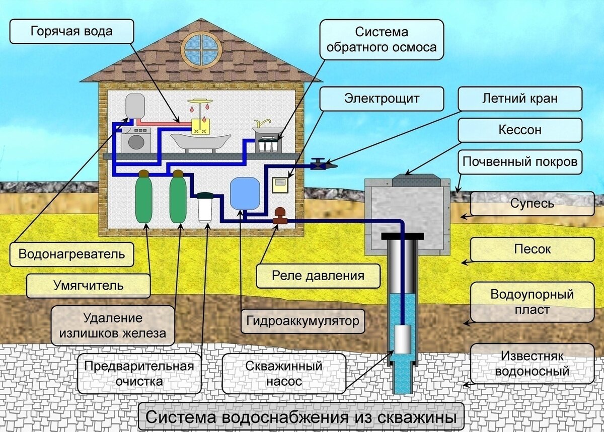 Проект водоснабжения частного дома от центрального водопровода