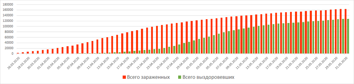 График общего числа зараженных и выздоравливающих - в какой-то момент они практически сравняются. 