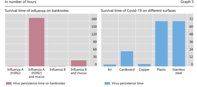 Сравнение продолжительности жизни коронавируса на различных поверхностях с показателями других вирусов. Дольше всего (72 часа) COVID-19 живет на пластике и нержавеющей стали. Данные: исследование BIS