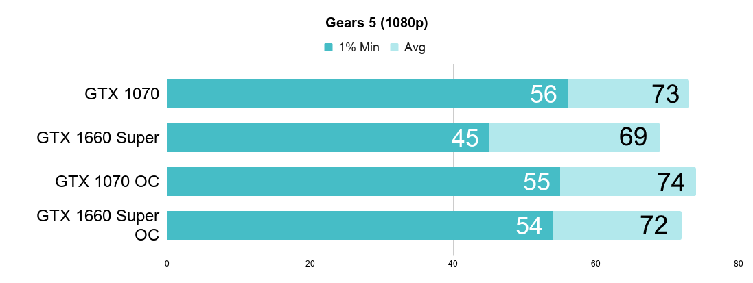 1050 1660 сравнение. 1070 Vs 1660 super. GTX 1070 vs 1660 super. GTX 1070 vs GTX 1660. 1070ti vs 1660 super.