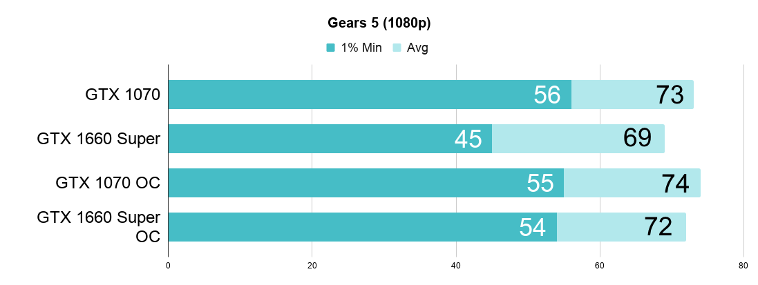 Gtx 1660 super vs 1080