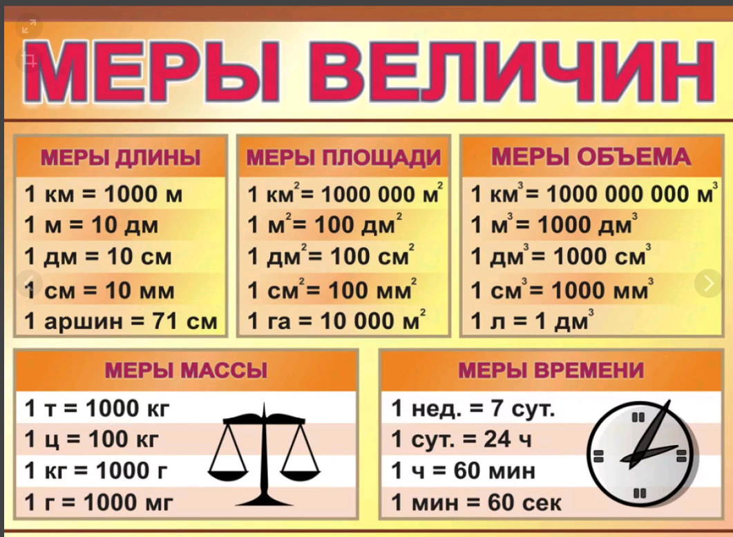 Изображение величин. Единицы измерения математика 4 класс таблица. Таблица мер измерения для начальной школы 4 класс. Меры длины и веса таблица для школьников. Меры массы меры длины таблица.