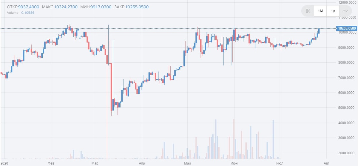 График биткоина из торгового терминала криптовалютной биржи utex.io