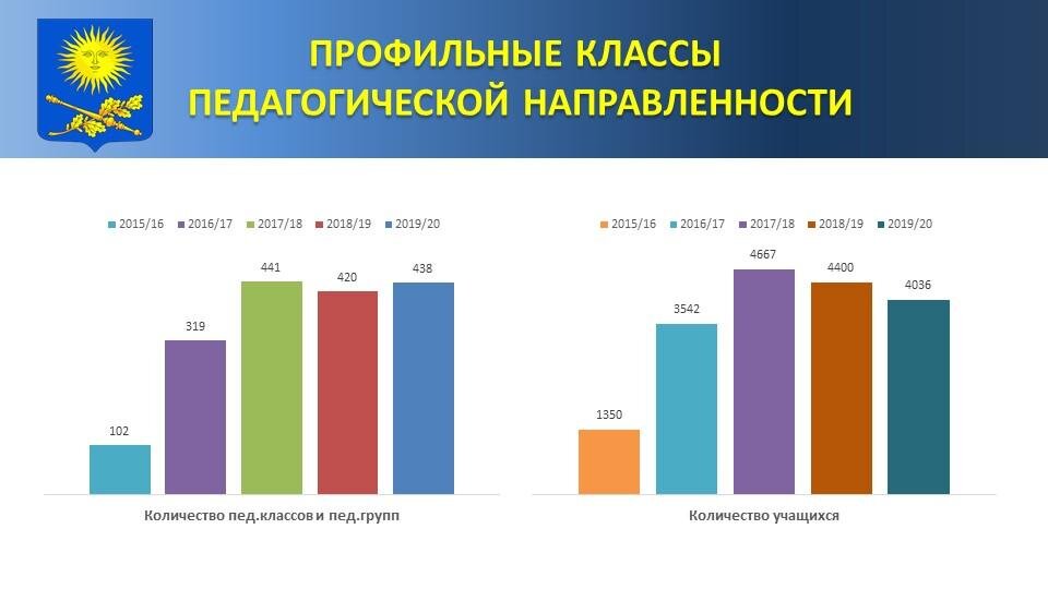 Класс педагогической направленности. Статистика педагогов. Педагогические классы.