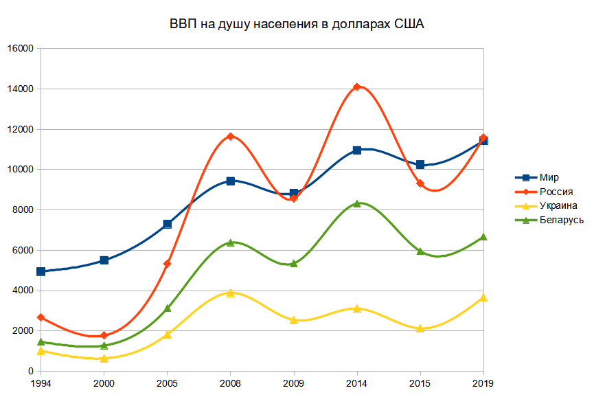 ВВП на душу населения России, Украины и Беларуси по данным Всемирного Банка