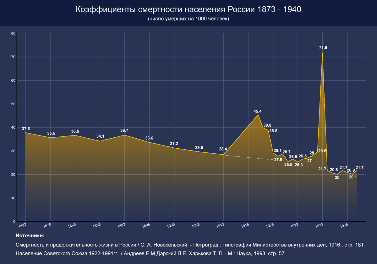 Пунктиром показано продолжение тренда 1893-1913 гг.