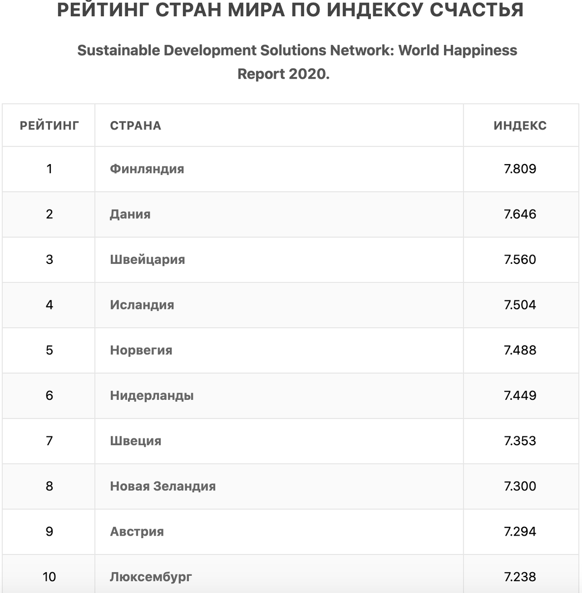 Топ 2020 список лучших по рейтингу. Таблица уровня жизни стран мира 2020. Россия по уровню жизни населения в мире 2020. Список уровня жизни стран мира 2020. Рейтинг стран.