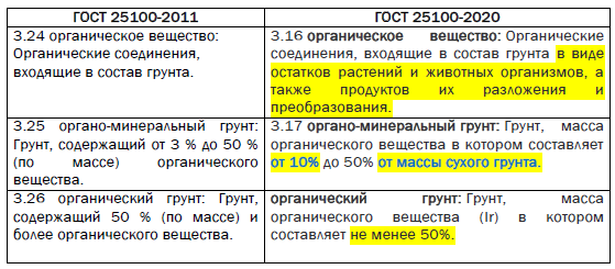 Что Изменилось В ГОСТ 25100-2020 "Грунты. Классификация"? | О.