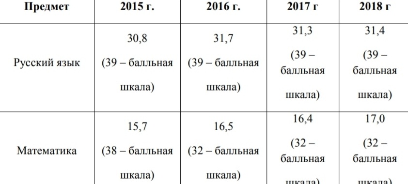 Средние показатели балов