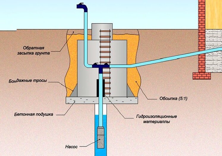 Купить кессон для скважины в Тавде: монтаж, цена на установку, онлайн-заказ