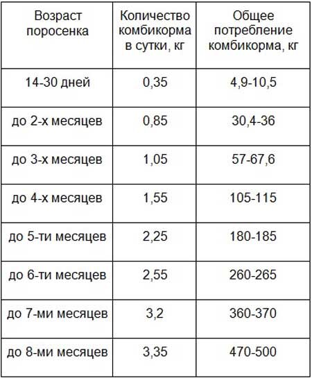 Норма комбикорма для поросят по месяцам таблица