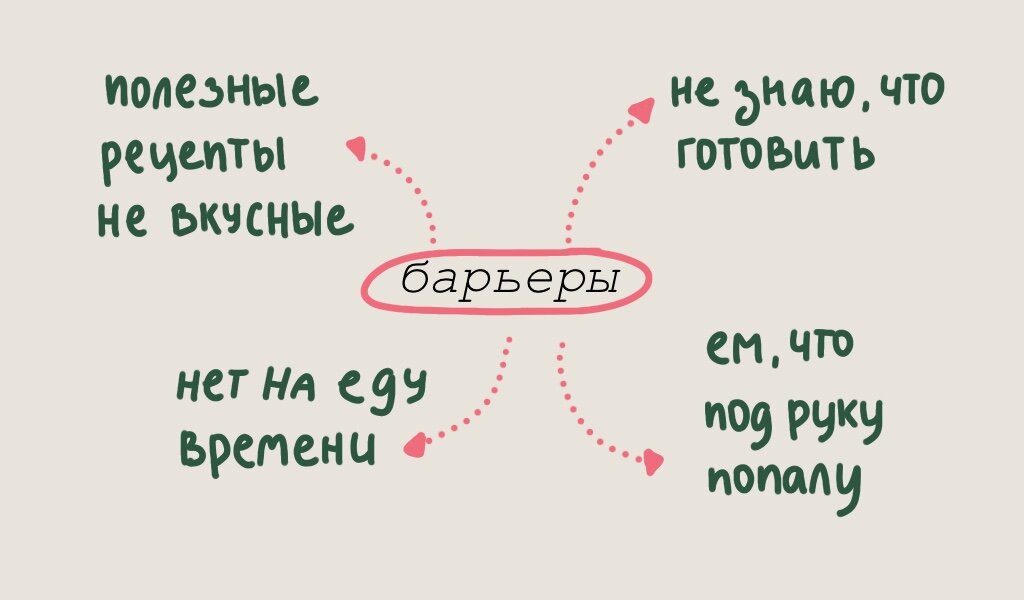 Подумайте и выпишите все ваши барьеры