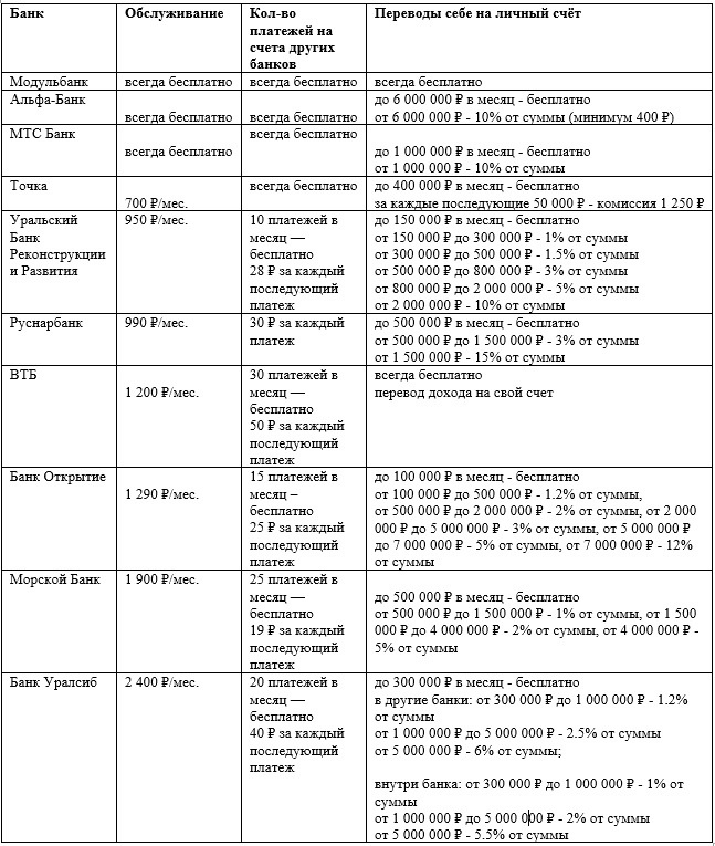 Предложение банков по открытию  расчетного счета