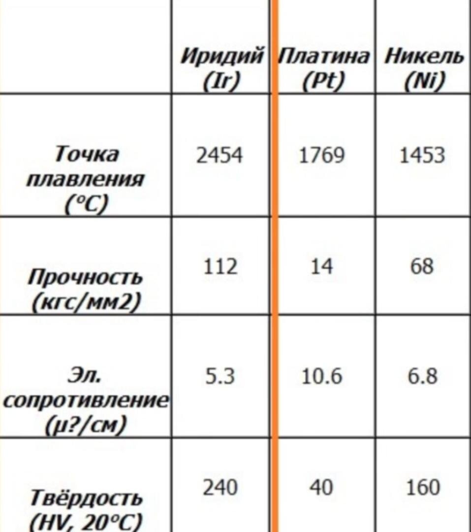 В таблице приведены характеристики металлов, которые применяются в свечах зажигания.