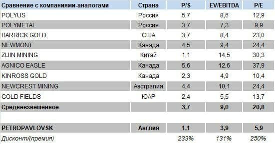 По мультипликаторам на 2021 г. компания выглядит существенно недооцененной. 