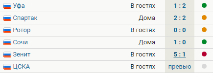 Последние 5 матчей Урала, листайте вправо