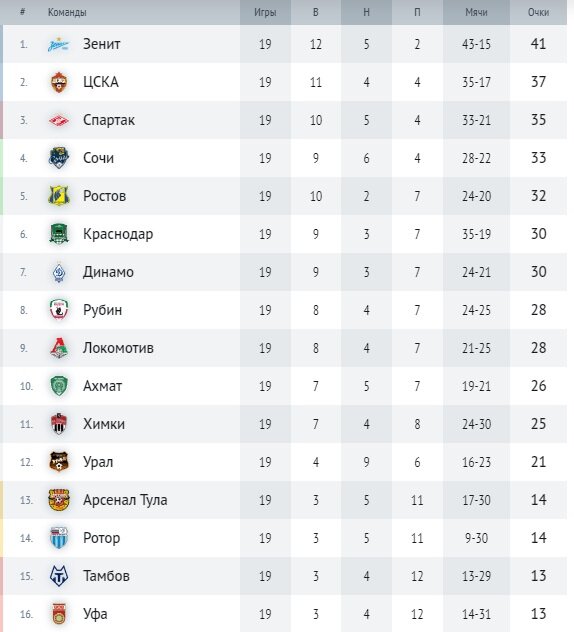 Таблица РПЛ 19 тур. Таблица перед зимней паузой РПЛ 23-24.