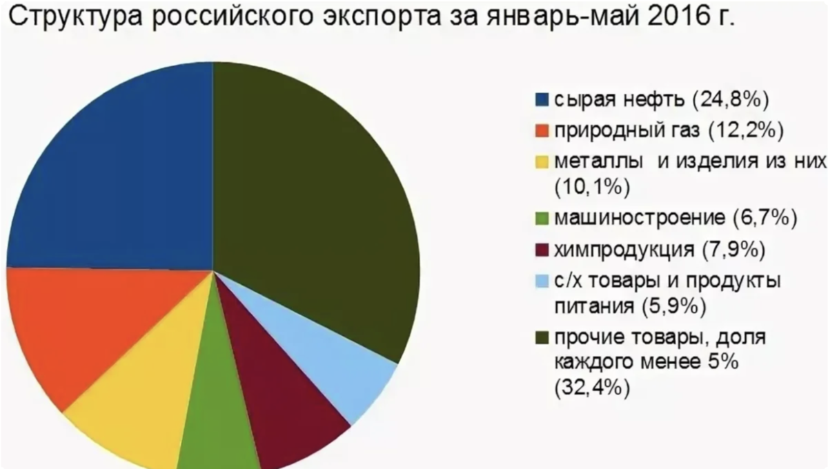 Структура экспорта России диаграмма. Структура экспорта России. Структура российского экспорта. Экспорт России.