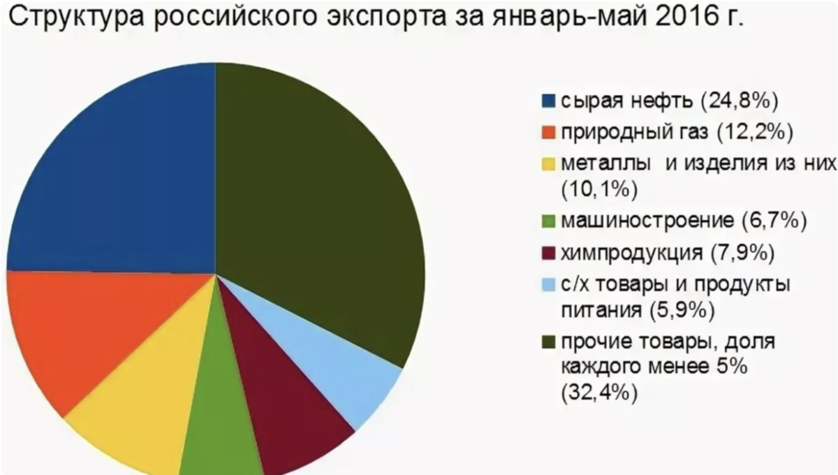 Импорт россии диаграмма