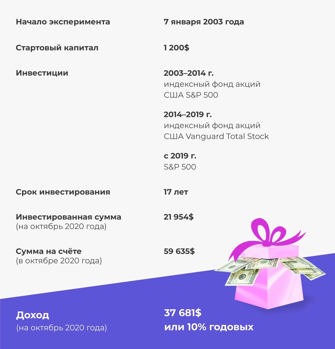 Вот сколько удалось заработать на вложениях в американские акции. Источник инфографики: Сравни.ру.