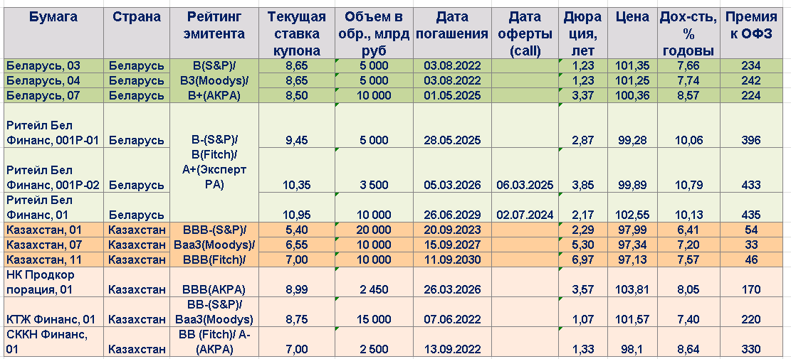 По данным Сбондс, Московской биржи, собственные расчеты