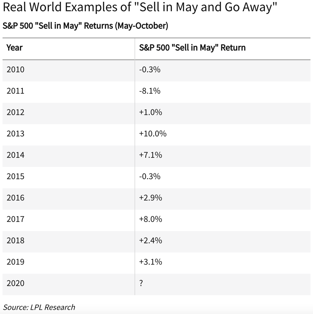 Динамика S&P 500 с мая по октябрь в период с 2010 года.