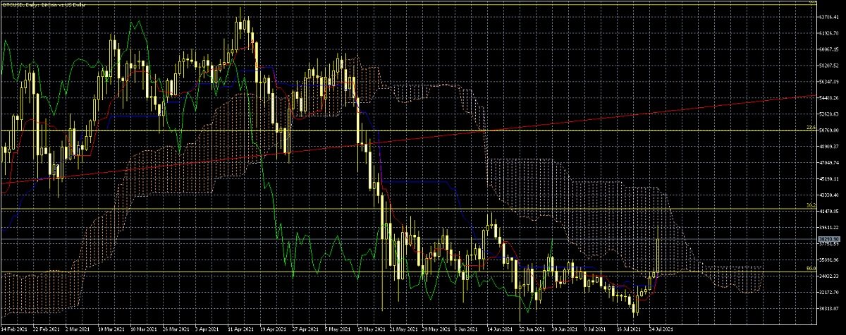 Дневной график биткоина