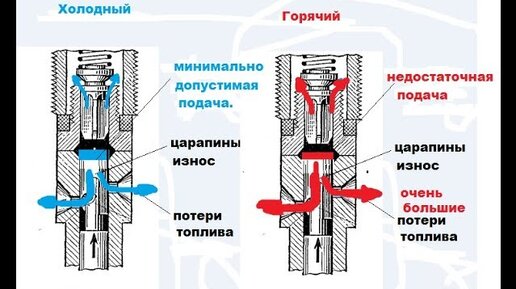 Если Дизель плохо заводится | НИОЙЛ-Групп