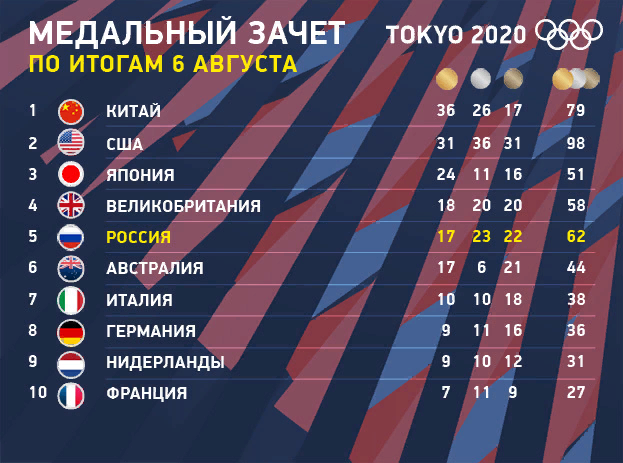 Россия пока в пятёрке но шансы опередить Великобританию очень хорошие.