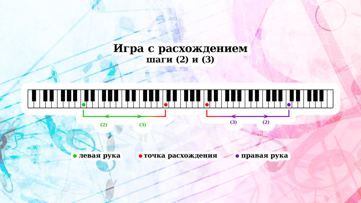 © «Музыкальные картинки» • игра двумя руками с «расхождением» на примере гаммы До-мажор • листайте >>