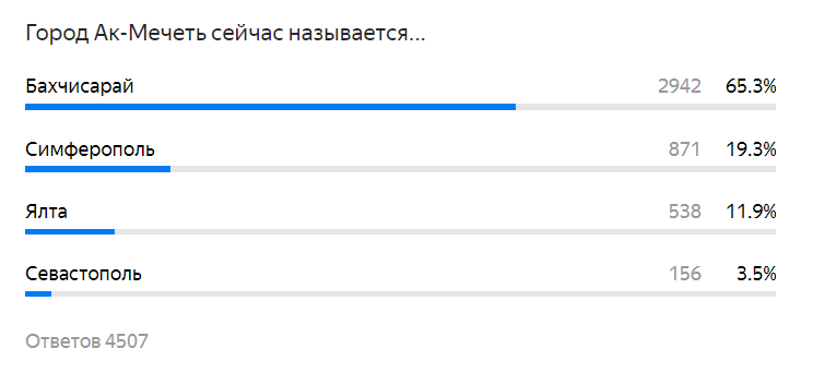 Правильный ответ: Симферополь.
