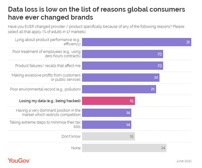 Источник: https://today.yougov.com/topics/technology/articles-reports/2021/08/11/how-do-data-leaks-affect-customer-loyalty