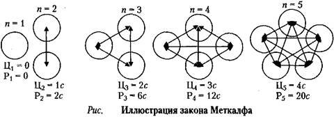 Фото с сайта https://studopedia.su/13_115072_zakon-roberta-metkalfa.html 