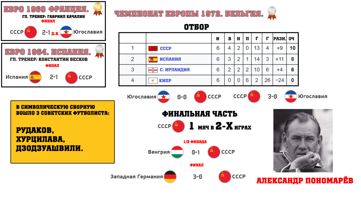 Все достижения сборной СССР по футболу на Олимпиадах, чемпионатах Европы,  чемпионатах мира. | Алекс Спортивный * Футбол | Дзен