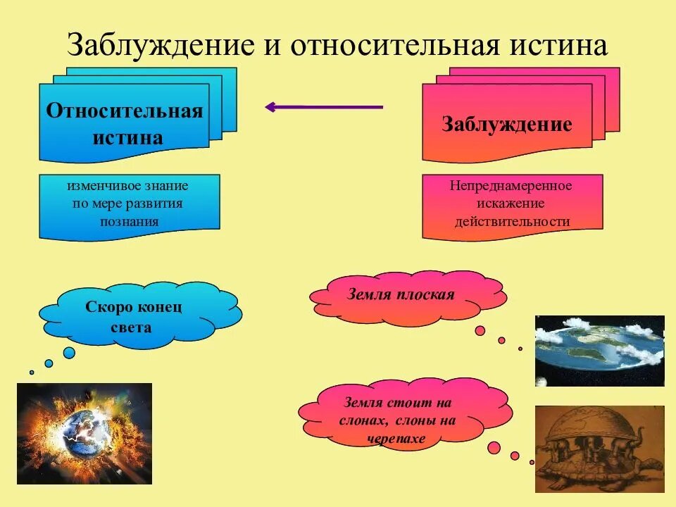 Истина, заблуждение, ложь – как результат познания