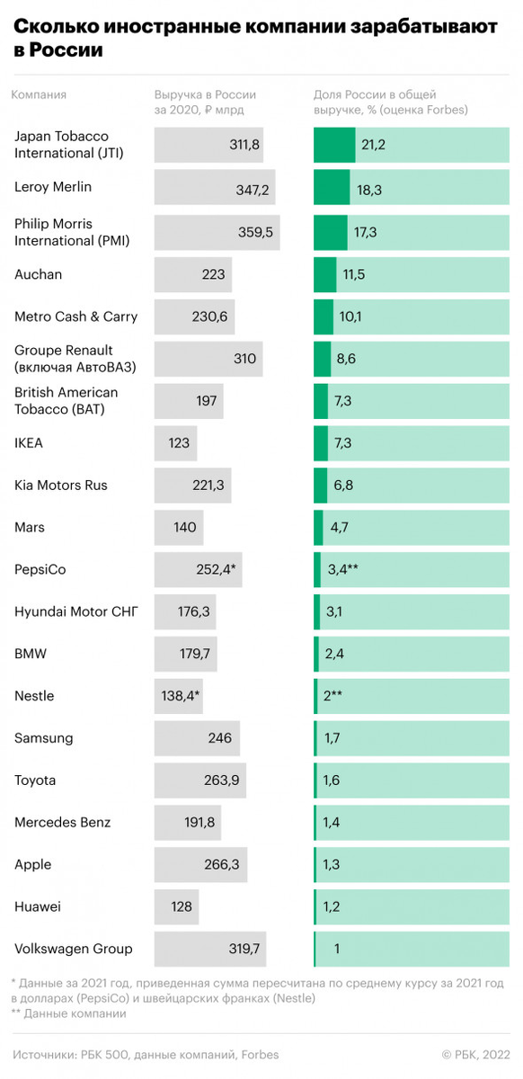 Инфографика с сайта РБК. Стоит заметить, что уход с рынка, например, для Леруа Мерлен окажет критическое влияние на весь бизнес компании, все же это потеря почти 20% дохода.