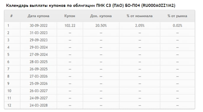 Пример календаря купонов облигации с плавающим купоном. Известен только ближайший