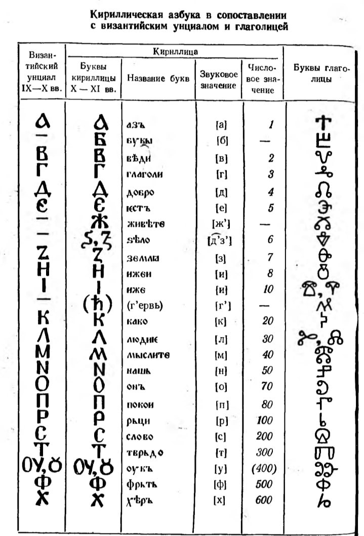 Коды знаков кириллицы. Старославянский алфавит кириллица буквы. Древнерусская письменность кириллица. Славянская Азбука буквы кириллица. Славянские буквы кириллица и глаголица.