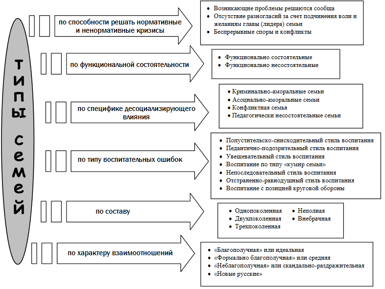 Типы семей по информации https://fppd.msu.by/info/faculty/children/kaf_ped/rod_univer/toppr/sem_kak_soc_institut.pdf
