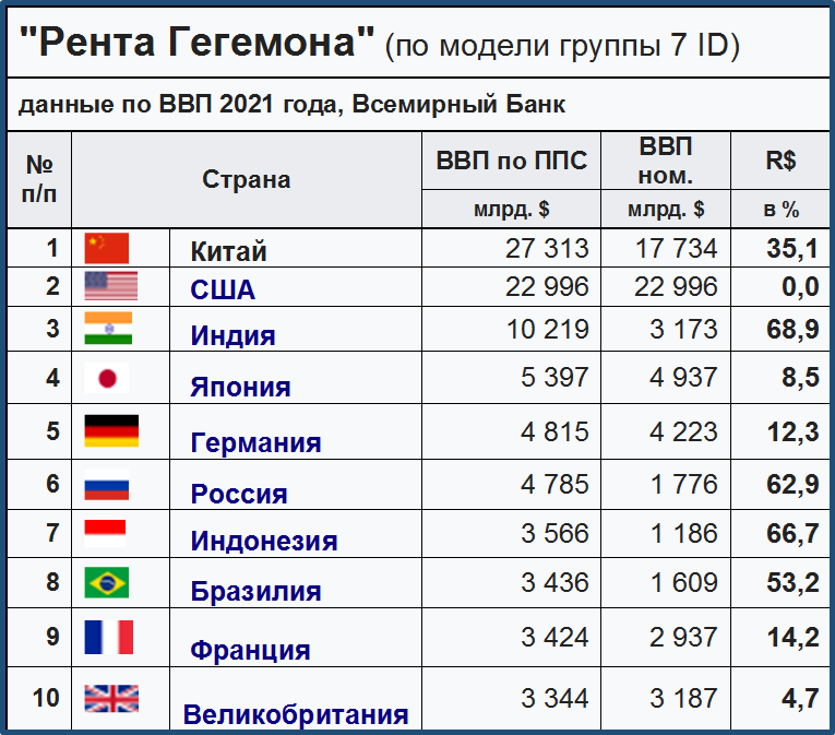 Группа 7 ID. Данные Всемирного Банка 