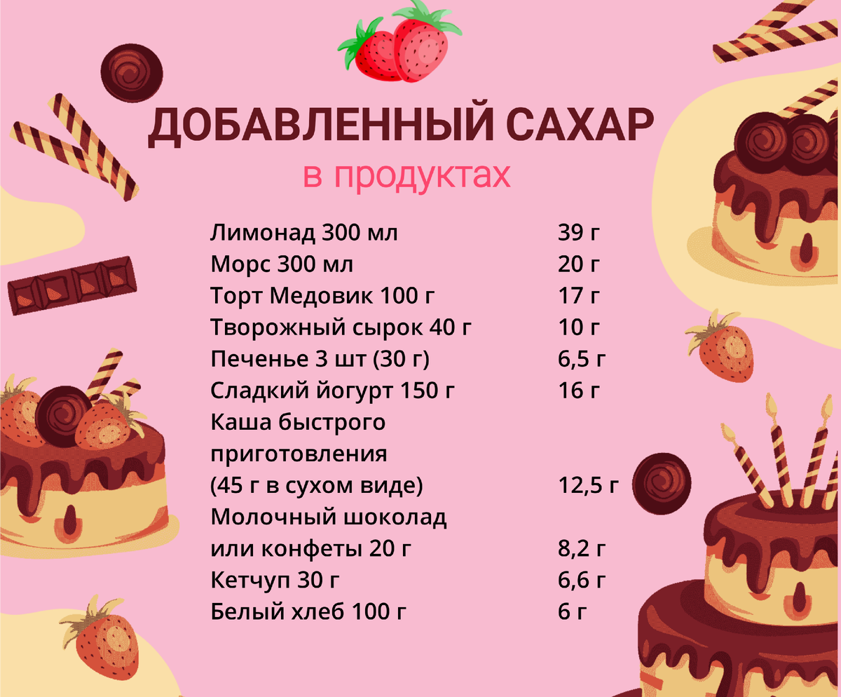 Какое количество сахара безопасно для здоровья? | Съешьте это немедленно! |  Дзен