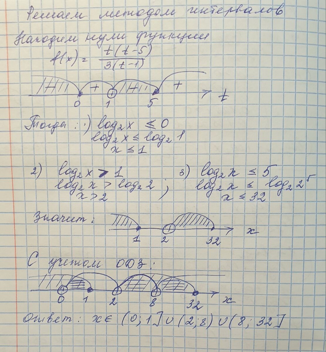 ЕГЭ`2023. Часть 2. Неравенства с логарифмом по переменному основанию.  Примеры 4-5 | ruhelpmath | Дзен