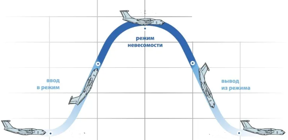 Цикл авиа полета и профессиональной карьеры человека