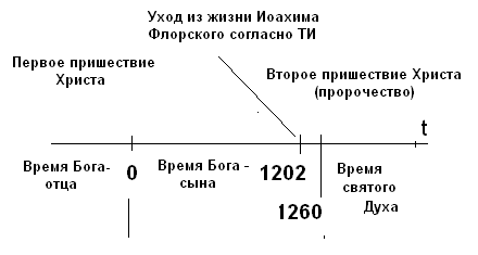 Вся  хронология и теология Иохима Флорского. Если совсем уж просто