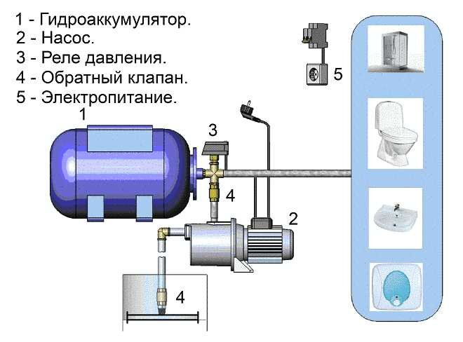Расширительный бак для водоснабжения: выбор, устройство, установка и подключение