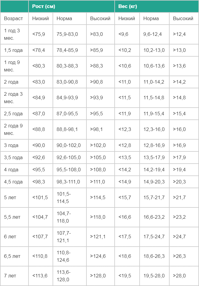 7 месяцев таблица. Норма веса и роста ребенка в 7 месяцев. Нормальный вес и рост ребенка в 3 месяца. Рост ребенка в 3 года таблица. Ребенок 3 года рост и вес норма.