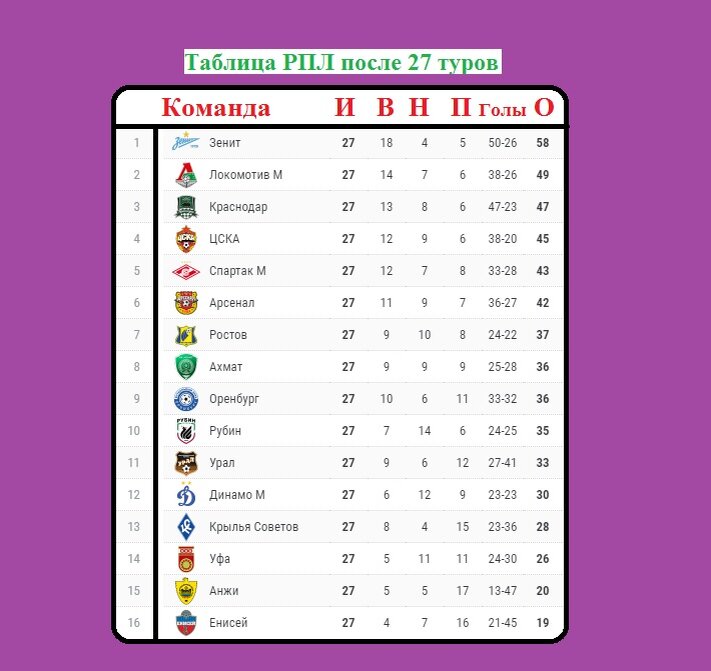 Таблица премьер лиги россии 23 24